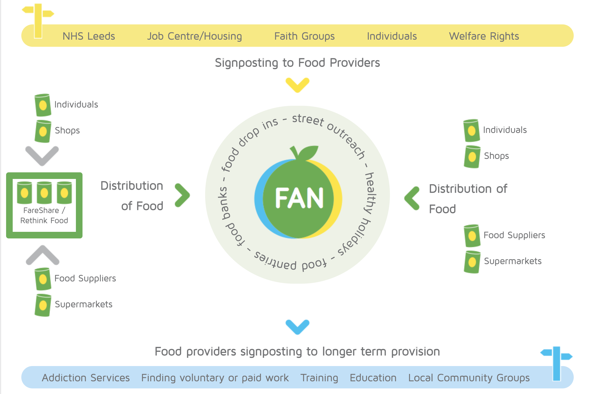 Leeds Food Aid Network interactive diagram